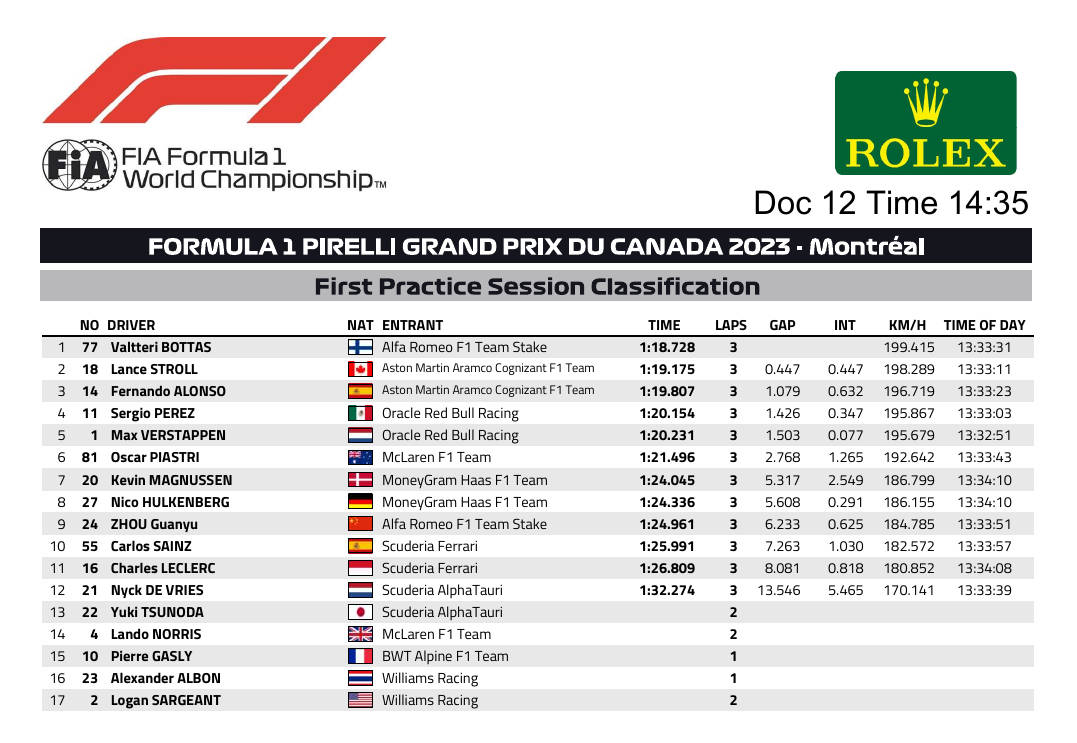 Результаты ф1 2024. Гран при Канады 2023. Формула 1 2023 Результаты. Формула 1 Гран при Канады. Льюис Хэмилтон Гран-при Канада 2023.